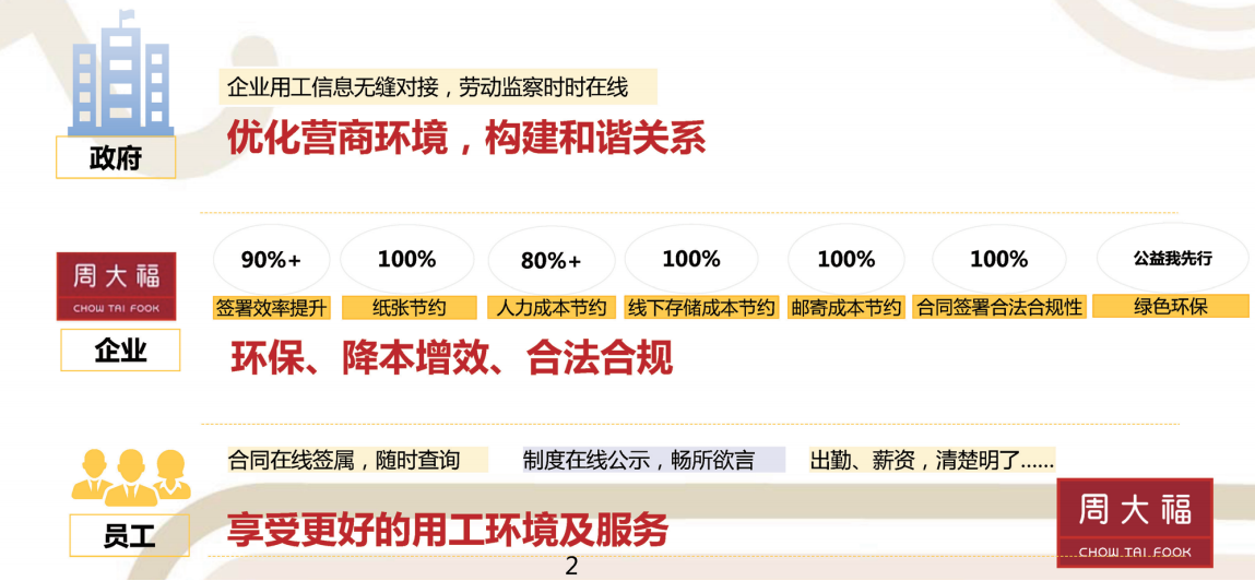 周大福：年签100W+电子合同，签约提效90%！