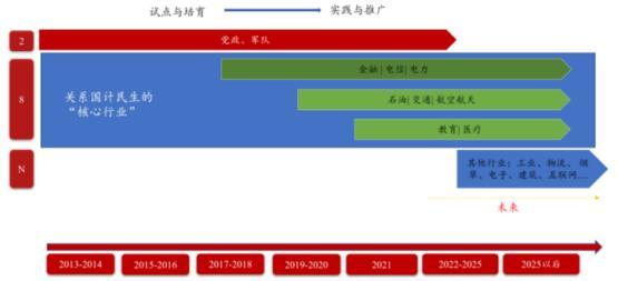 最近很火的信创行业到底是怎么回事？