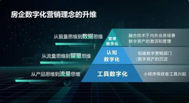 中国房地产数字化市场规模达100亿元，房企业务重心从“拿地建房”向“数字营销”转变！