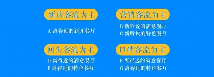 开餐厅，选址定生死？营销定生死？