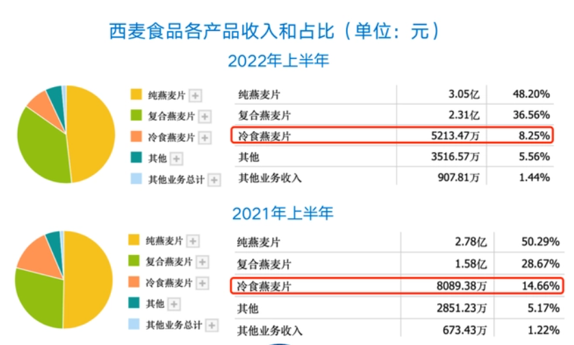 西麦食品潜力产品“难止颓势” 大举营销却伴随净利润坠落！