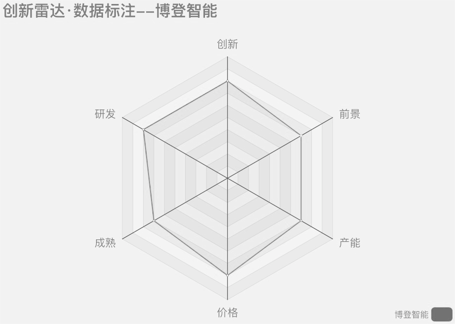 36氪：「自动驾驶 数据标注」爆发，起底五大创业新秀的商业机密｜汽车数智内参！