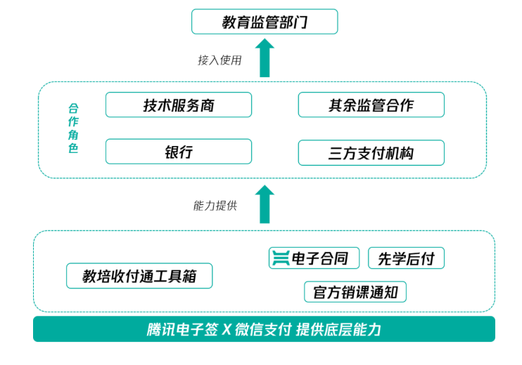 腾讯电子签联合微信支付，推出「教培服务工具箱」