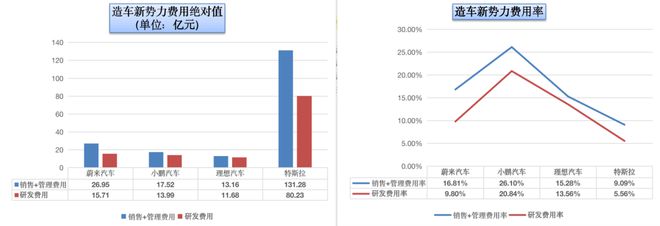 蔚来、小鹏营销费用数十亿，难道是营销公司？