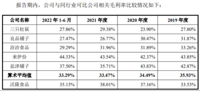 沃隆食品营销“失灵”：2022营收净利润大降，市占额也持续下滑！