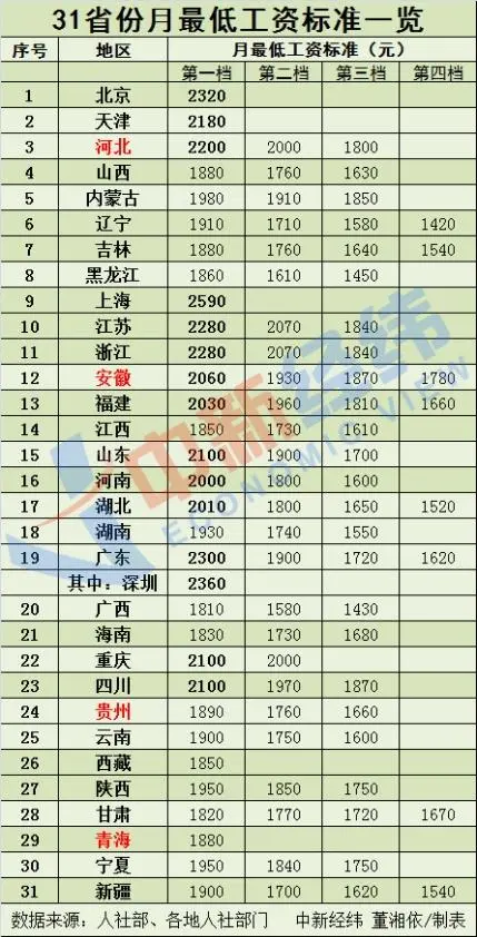 涨钱了！4省份上调最低工资标准，15个地区≥2000元！