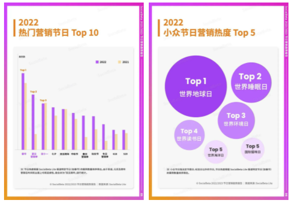 SocialBeta：2023 「最强」营销日历：1400+案例，19 个节点详解，100+ 小众节点风向 | 营销周报！