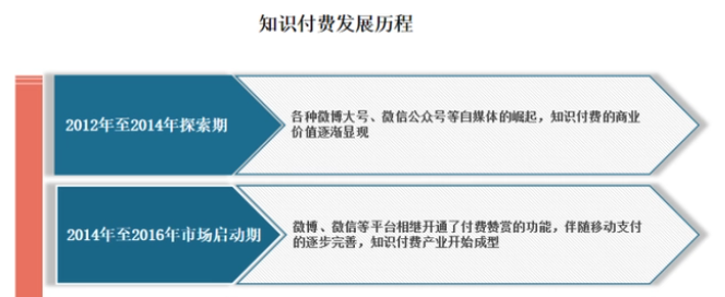 我国知识付费行业现状：用户规模不断增长 资本市场逐渐回归理性！