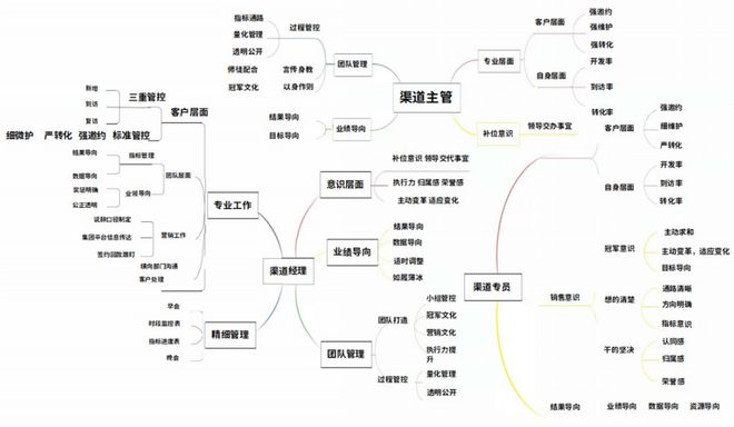 2023年地产渠道营销3大趋势！