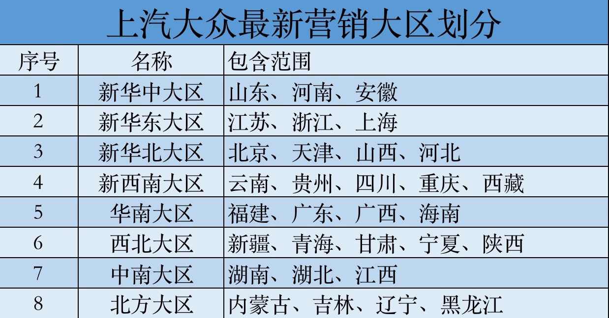 精简大区权限下放，上汽大众再次“动刀”营销体系！