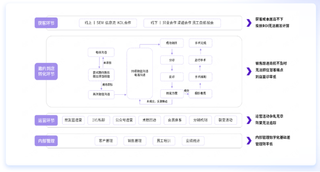 品牌策划 | 医美机构如何布局私域体系逆势增长？