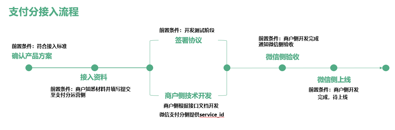 微信支付分接入前准备！