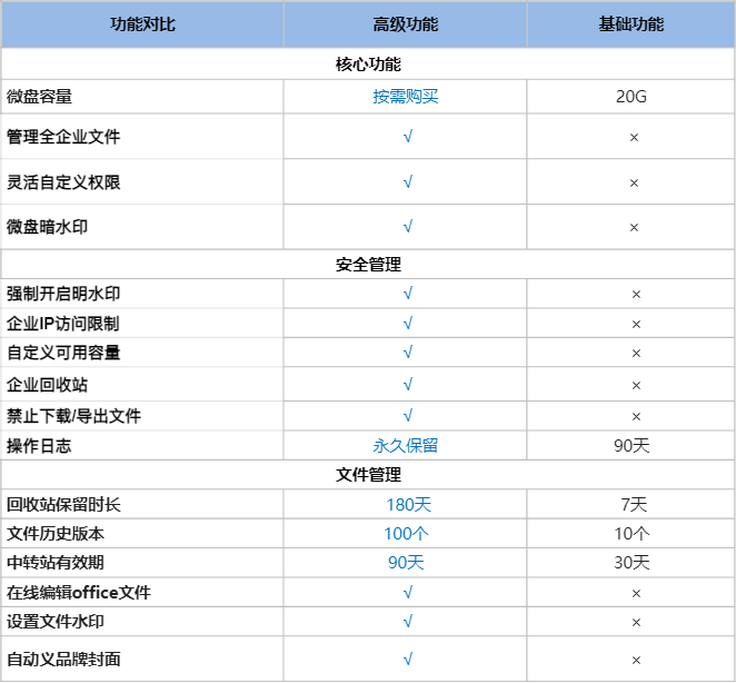 企业微信微盘内存多大空间？如何升级扩容？