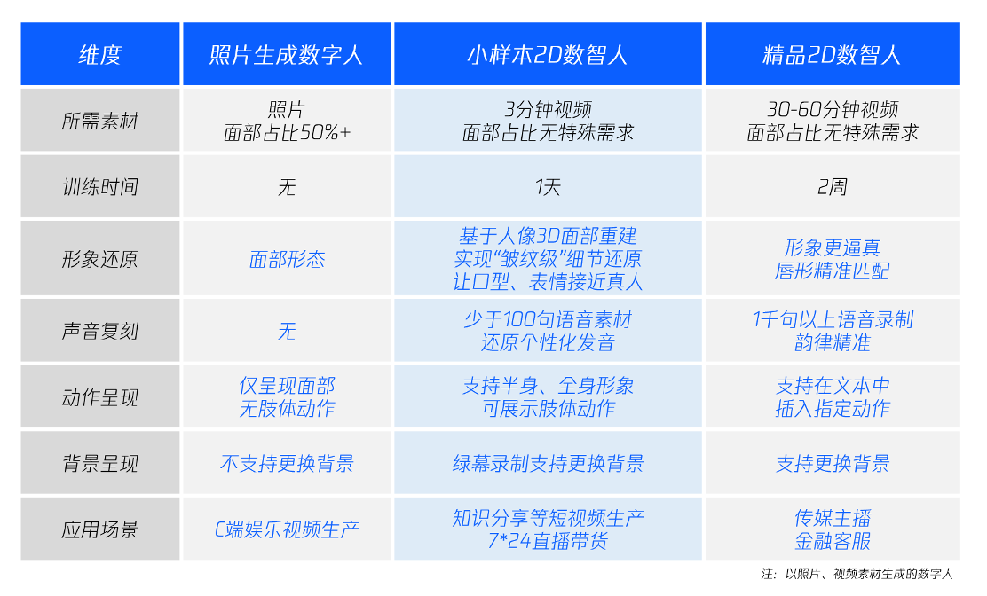 腾讯云公布小样本数智人生产平台，花费千元即可自行制作数字人