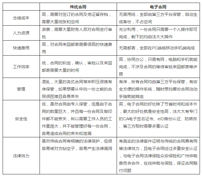 电子合同和纸质合同的区别？有哪些优势？看这一篇就够了！