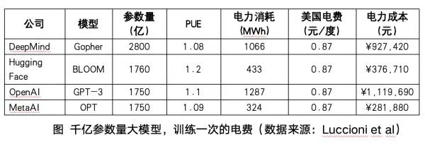 更便宜的能源，更大的模型产能