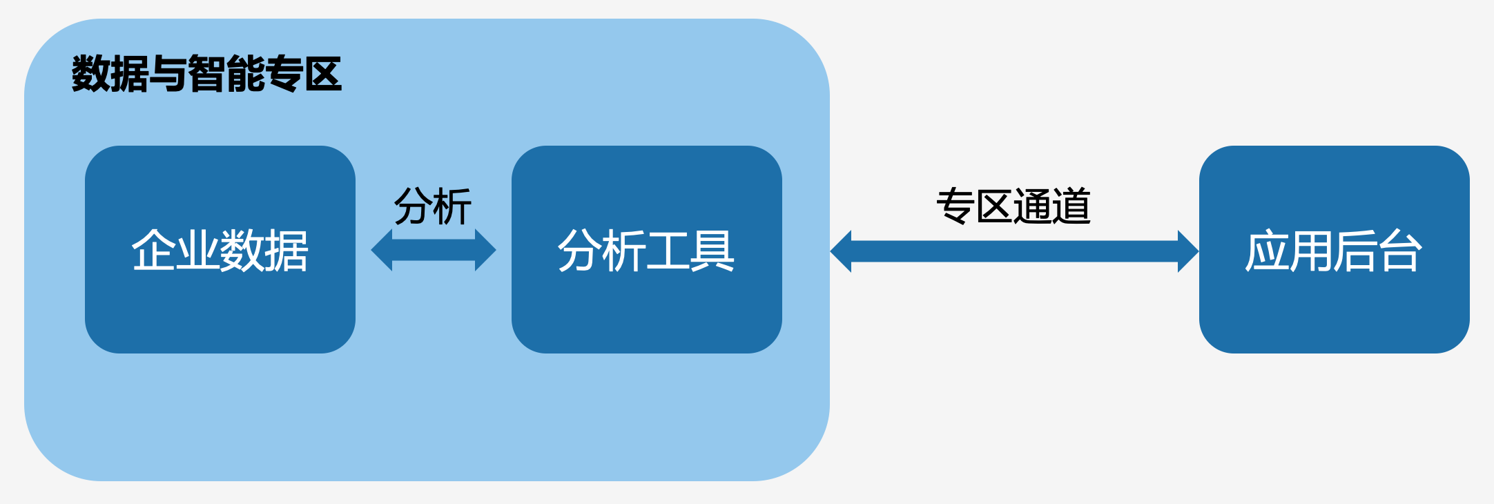 企业微信数据与智能专区